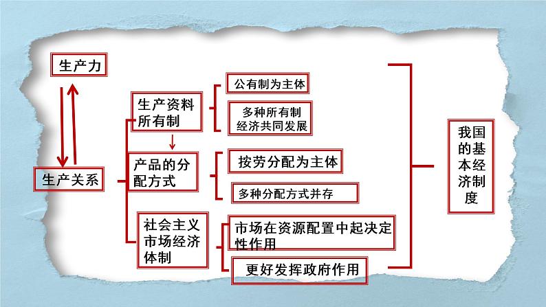 经济与社会 专题复习课件-2023届高考政治二轮复习统编版必修二第2页