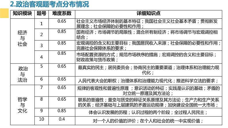 新高考对高中政治课教学提出的启示 课件-2023届高考政治一轮复习统编版第6页