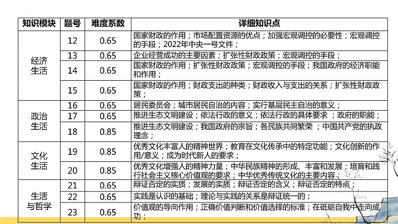 新高考对高中政治课教学提出的启示 课件-2023届高考政治一轮复习统编版第8页