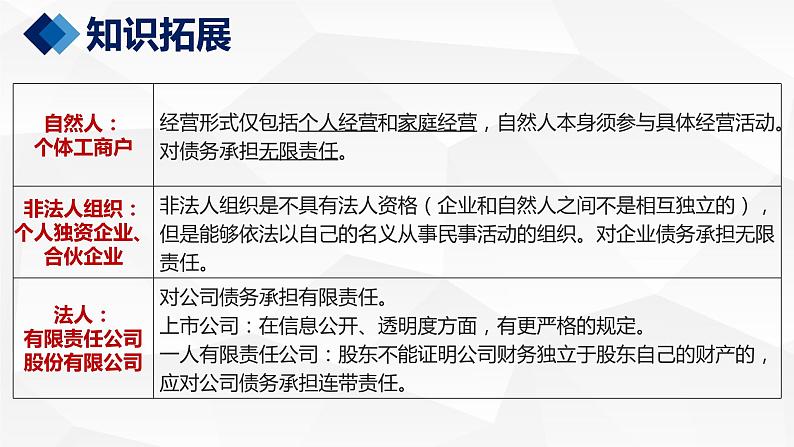 8.1自主创业 公平竞争 课件-2022-2023学年高中政治统编版选择性必修二法律与生活06