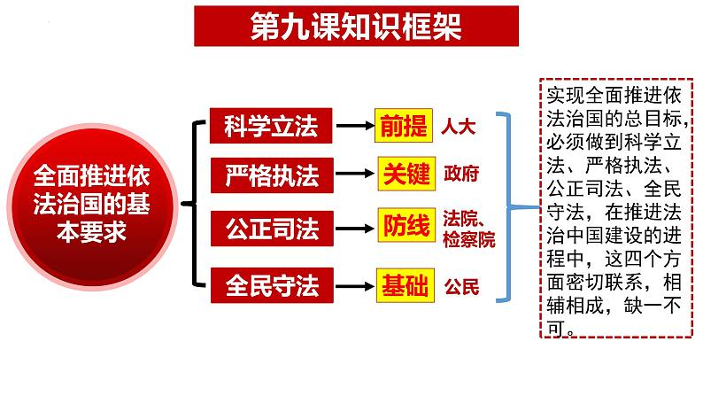 9.1科学立法+课件+-2022-2023学年高中政治统编版必修三政治与法治第1页