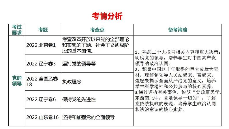 2023年高考政治二轮专题复习  专题02  中国共产党领导中国人民站起来、富起来、强起来（精讲课件）第7页