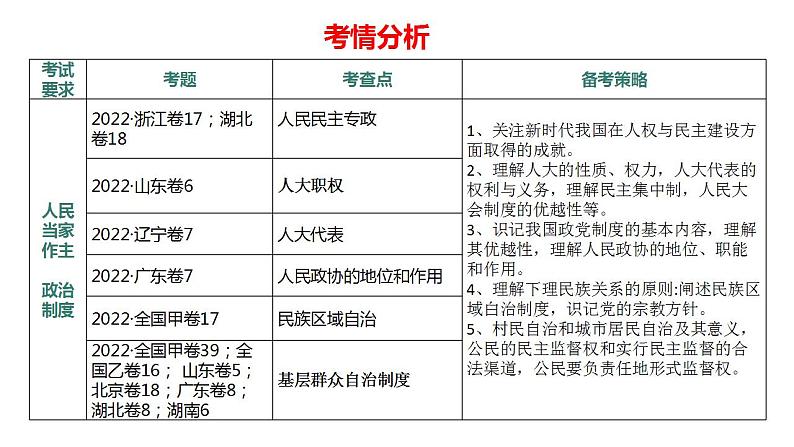 2023年高考政治二轮专题复习课件+专练  专题04 实现中国式现代化的制度保障——政治制度篇（模拟专练）07