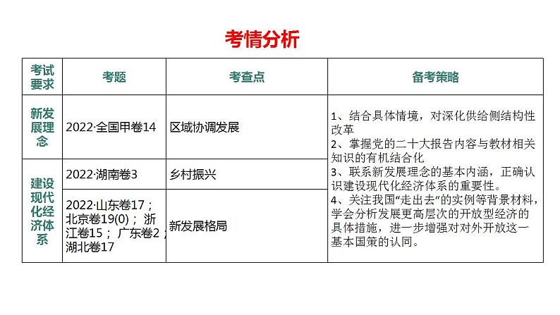 2023年高考政治二轮专题复习  专题05  中国式现代化的经济发展（精讲课件）第7页