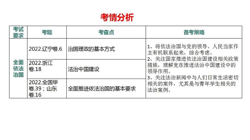 2023年高考政治二轮专题复习  专题06 中国式现代化的法治保障（精讲课件）第7页