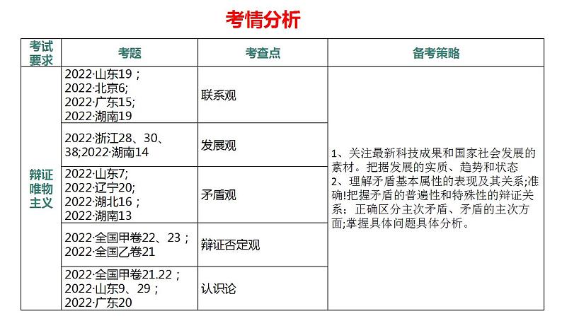 2023年高考政治二轮专题复习  专题07 中国式现代化的哲学思考——辩证唯物主义（精讲课件）第8页