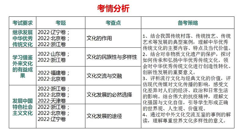 2023年高考政治二轮专题复习课件+专练  专题09 中国式现代化之文化强国（模拟专练）07