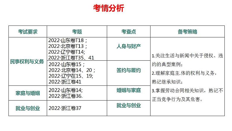 2023年高考政治二轮专题复习  专题12  在法治轨道上推进中国式现代化——权利与义务篇（精讲课件）第7页