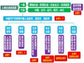 2023年高考政治二轮专题复习课件+专练  专题13 在法治轨道上推进中国式现代化——社会争议处理篇（模拟专练）