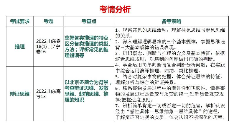 2023年高考政治二轮专题复习课件+专练  专题15 中国式现代化的科学思维方法（模拟专练）07