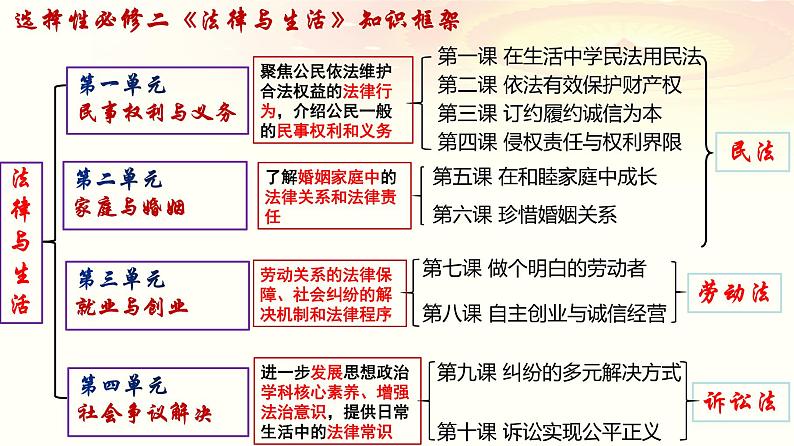 1.1 认真对待民事权利与义务  课件-2022-2023学年学年高中政治统编版选择性二法律与生活01