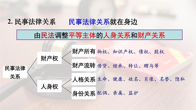 1.1 认真对待民事权利与义务  课件-2022-2023学年学年高中政治统编版选择性二法律与生活07