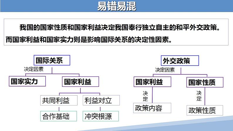 5.1 中国外交政策的形成与发展 课件-2022-2023学年高中政治统编版选择性必修一当代国际政治与经济第7页