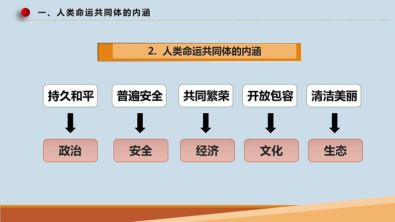 5.2 构建人类命运共同体 课件-2022-2023学年高中政治统编版选择性必修一当代国际政治与经济第6页