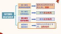 高中政治 (道德与法治)人教统编版选择性必修1 当代国际政治与经济区域性国际组织课文课件ppt