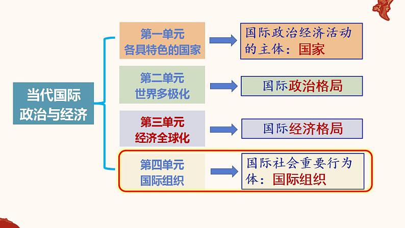 8.3区域性国际组织课件-2022-2023学年高中政治统编版选择性必修一当代国际政治与经济01