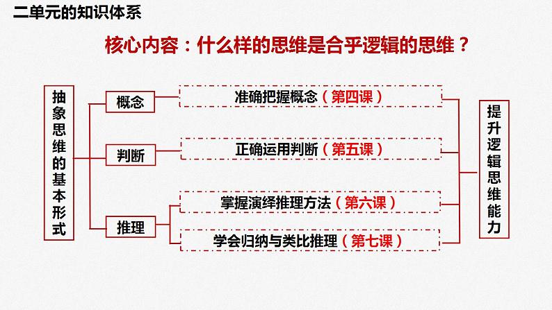 专题十四课时2 概念与判断课件-2023届高考政治二轮复习统编版选择性必修三逻辑与思维第2页