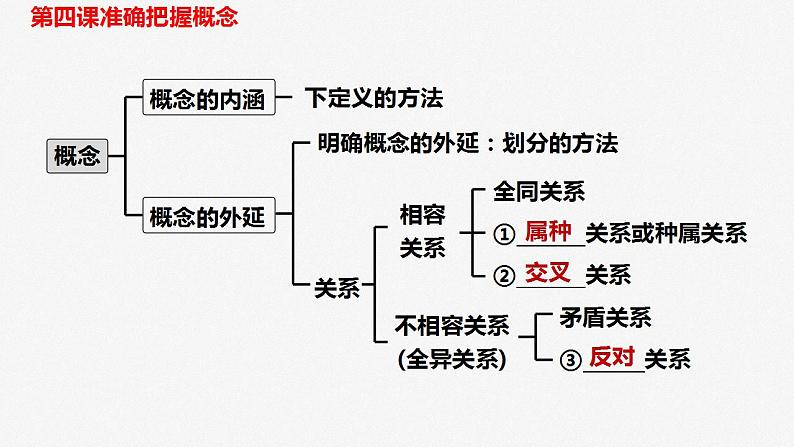 专题十四课时2 概念与判断课件-2023届高考政治二轮复习统编版选择性必修三逻辑与思维第3页