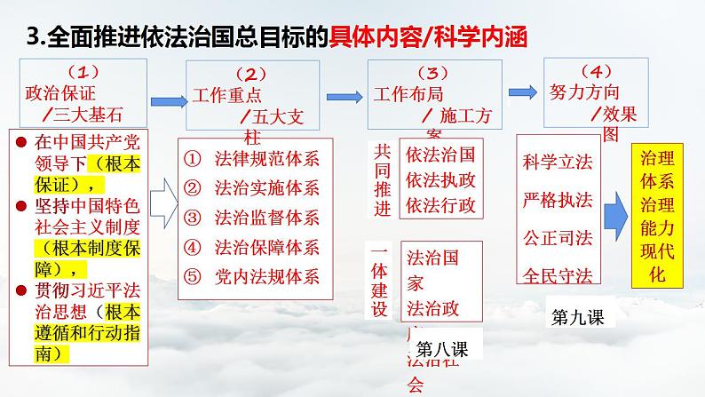 7.2全面推进依法治国的总目标与原则 课件-2022-2023学年高中政治统编版必修三政治与法治08