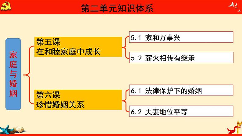 第六课 珍惜婚姻关系（课件）2023届高考政治一轮复习（统编版选择性必修2）02