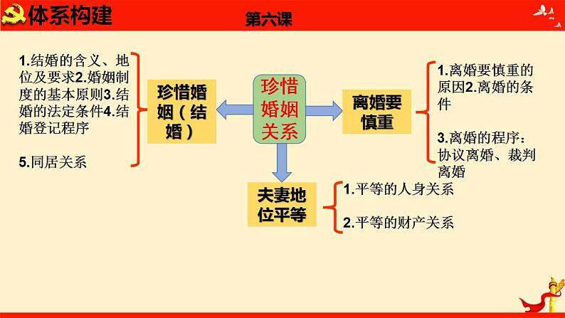 第六课 珍惜婚姻关系（课件）2023届高考政治一轮复习（统编版选择性必修2）06