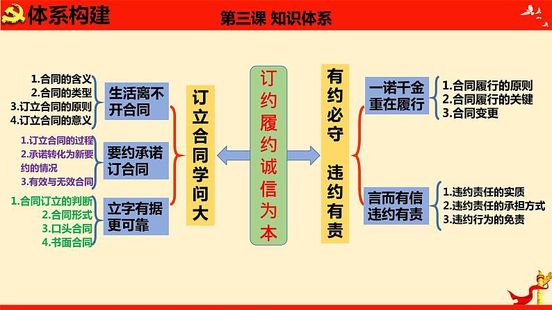 第三课 订约履约  诚信为本（课件）2023届高考政治一轮复习（统编版选择性必修2）第6页