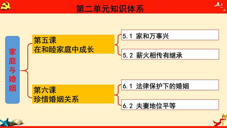 第五课 在和睦家庭中成长（课件）2023届高考政治一轮复习（统编版选择性必修2）02