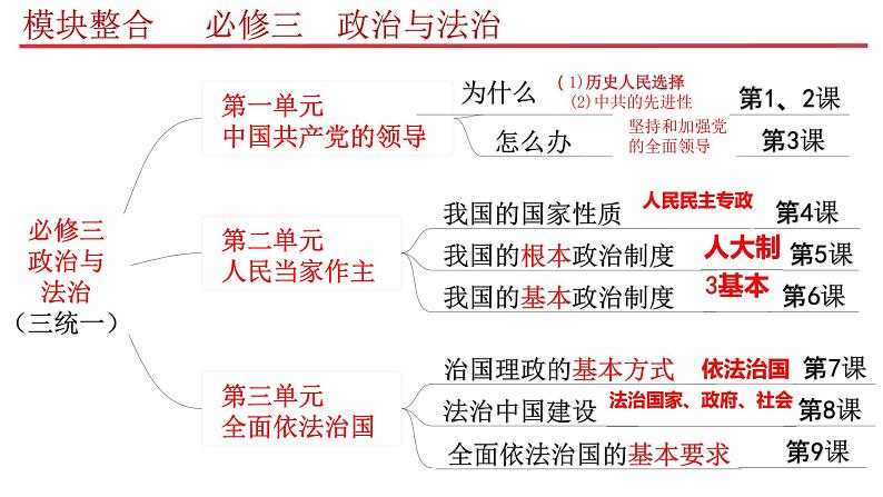 专题11  全面依法治国-2023年高考政治二轮专题（新教材）课件PPT02