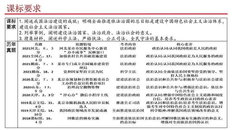 专题11  全面依法治国-2023年高考政治二轮专题（新教材）课件PPT04