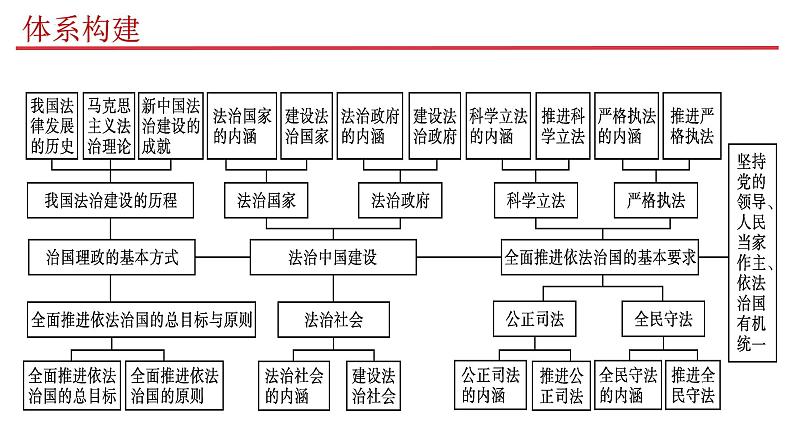 专题11  全面依法治国-2023年高考政治二轮专题（新教材）课件PPT05