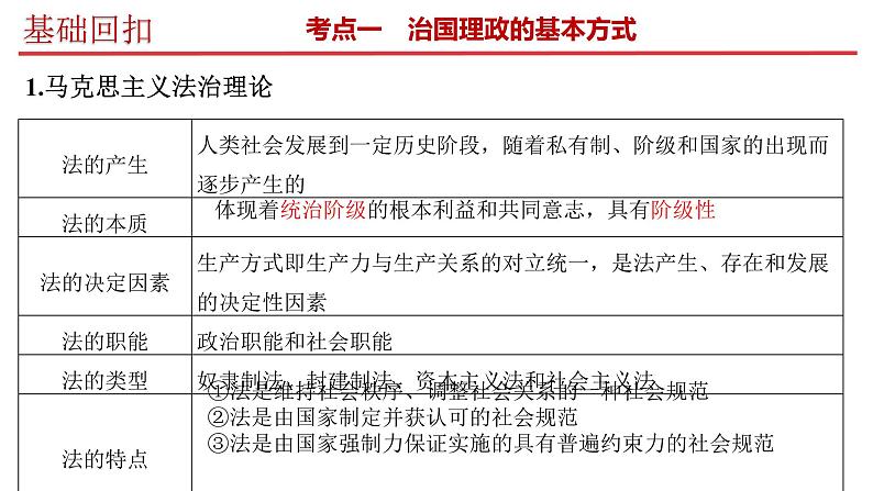专题11  全面依法治国-2023年高考政治二轮专题（新教材）课件PPT08