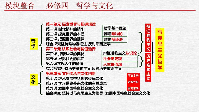 专题12 哲学概论与唯物论课件2023年高考政治二轮专题（新教材）第2页