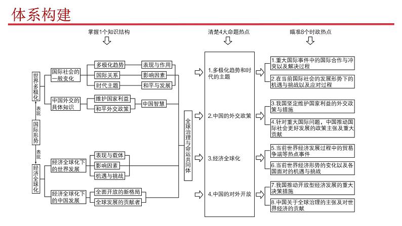专题18 世界多极化课件 2023年高考政治二轮专题（新教材）第3页