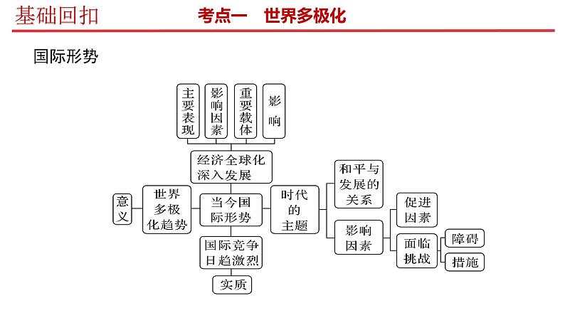 专题18 世界多极化课件 2023年高考政治二轮专题（新教材）第4页
