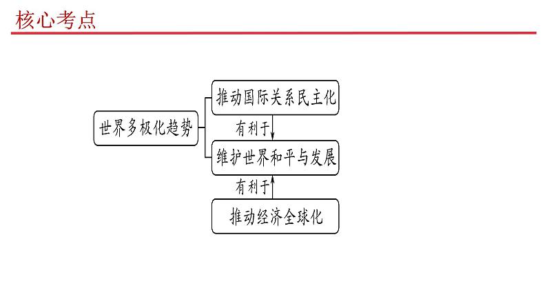 专题18 世界多极化课件 2023年高考政治二轮专题（新教材）第8页