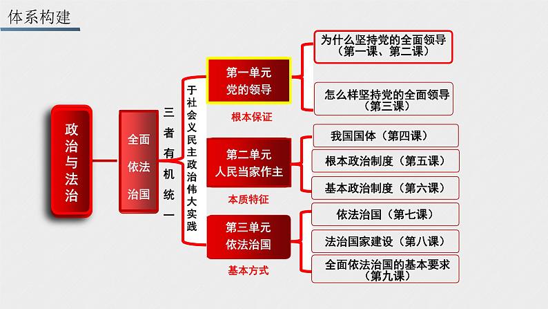 专题四  坚持中国共产党的领导-2023年高考政治二轮专题复习课件（统编版）第3页