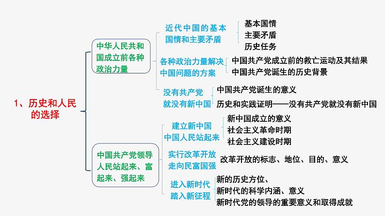 专题四  坚持中国共产党的领导-2023年高考政治二轮专题复习课件（统编版）第8页