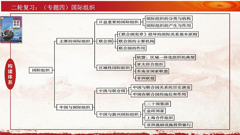 专题四 国际组织 （课件）2023届高考政治二轮专题复习课件（选择性必修1《当代国际政治与经济》）第8页