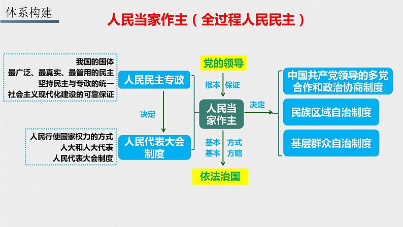 专题五 人民当家作主-2023年高考政治二轮专题复习（统编版）课件PPT第2页