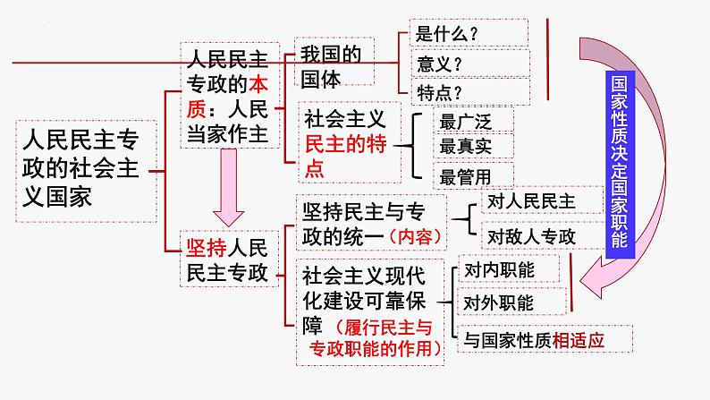 专题五 人民当家作主-2023年高考政治二轮专题复习（统编版）课件PPT第6页