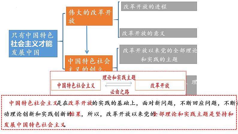 2022-2023学年高中政治统编版必修一3-1伟大的改革开放 课件第3页