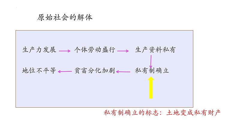 2022-2023学年高中政治统编版必修一1-1原始社会的解体和阶级社会的演进 课件第6页