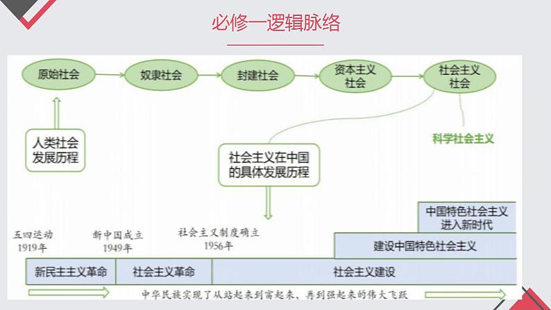 2022-2023学年高中政治统编版必修一1-1原始社会的解体和阶级社会的演进 课件第4页