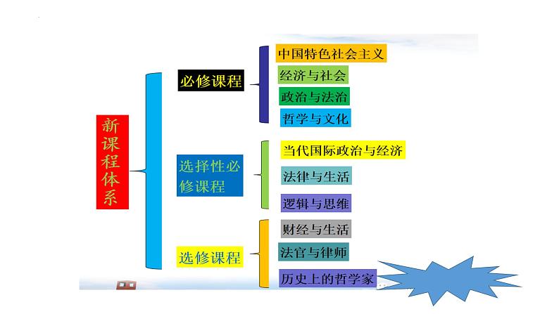 2022-2023学年高中政治统编版必修一1-1原始社会的解体和阶级社会的演进 课件01