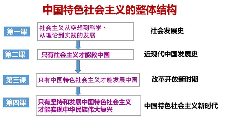 2022-2023学年高中政治统编版必修一1-1原始社会的解体和阶级社会的演进 课件04