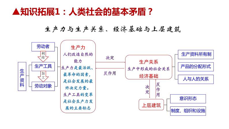 2022-2023学年高中政治统编版必修一1-1原始社会的解体和阶级社会的演进 课件06