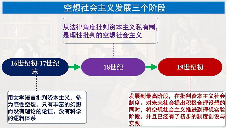 2022-2023学年高中政治统编版必修一1-2科学社会主义的理论与实践 课件04