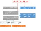 2022-2023学年高中政治统编版必修一2-1新民主主义革命的胜利 课件