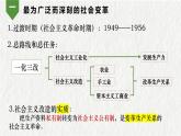 2022-2023学年高中政治统编版必修一2-2 社会主义制度在中国的确立 课件
