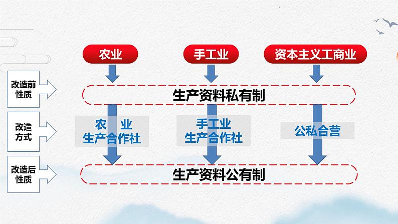 2022-2023学年高中政治统编版必修一2-2社会主义制度在中国的确立 课件07